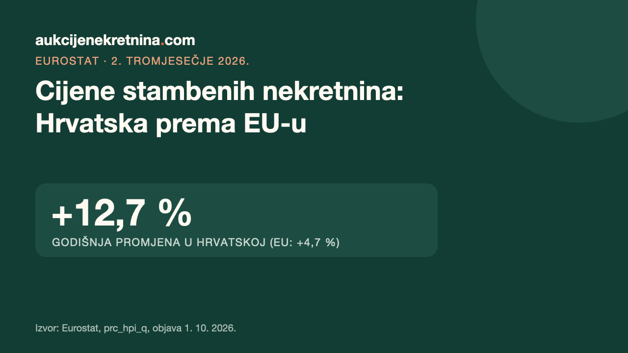 Kartica s naslovom „Cijene stambenih nekretnina: Hrvatska prema EU-u” i brojem +12,7 %, godišnjom promjenom cijena u Hrvatskoj u 2. tromjesečju 2026. prema Eurostatu