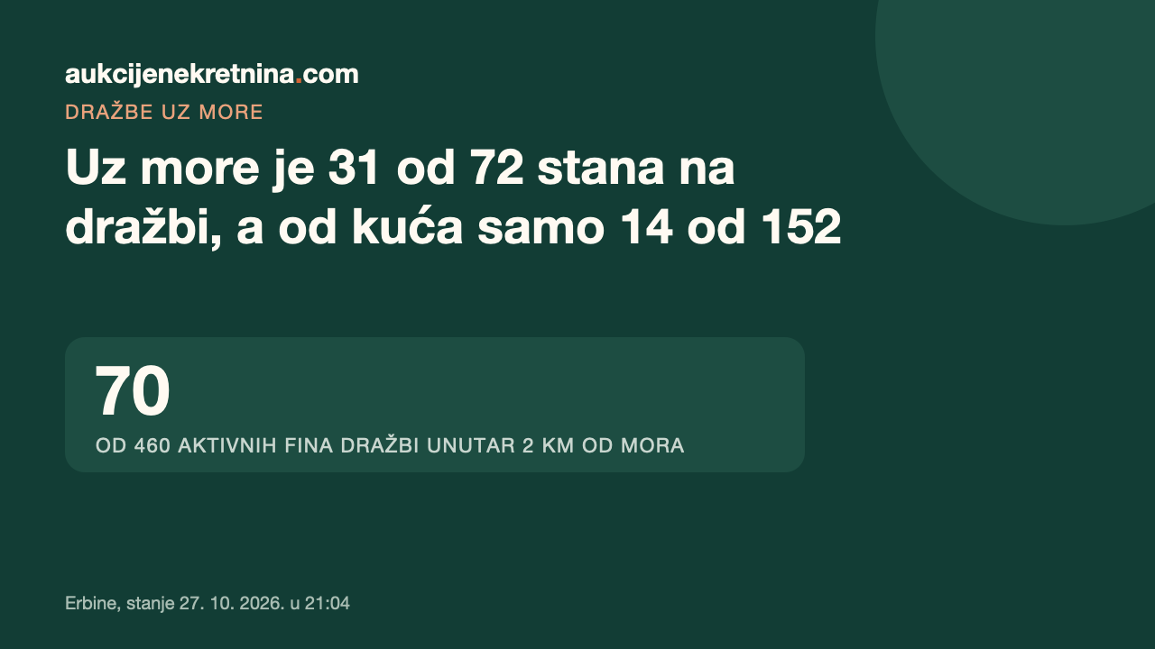 Kartica s naslovom „Uz more je 31 od 72 stana na dražbi, a od kuća samo 14 od 152” i brojem 70 (od 460 aktivnih FINA dražbi unutar 2 km od mora, stanje 27. 10. 2026.)
