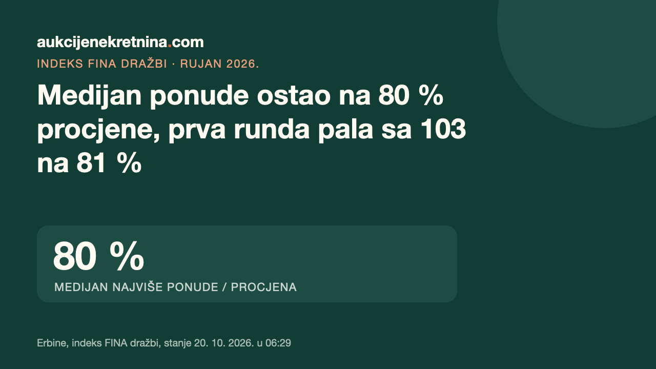 Kartica s naslovom „Medijan ponude ostao na 80 % procjene, prva runda pala sa 103 na 81 %” i brojem 80 %, medijanom najviše ponude u odnosu na procjenu za rujan 2026.