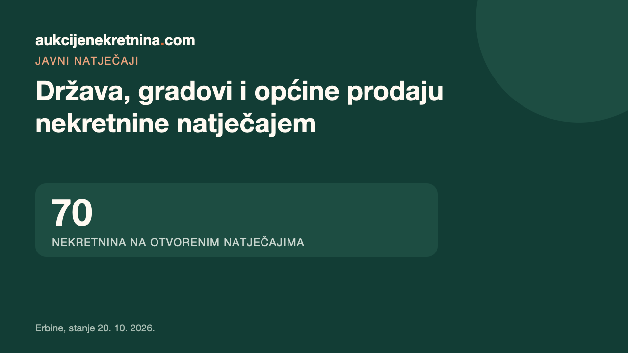 Kartica s naslovom „Država, gradovi i općine prodaju nekretnine natječajem” i brojem 70, brojem nekretnina na otvorenim natječajima 20. 10. 2026.