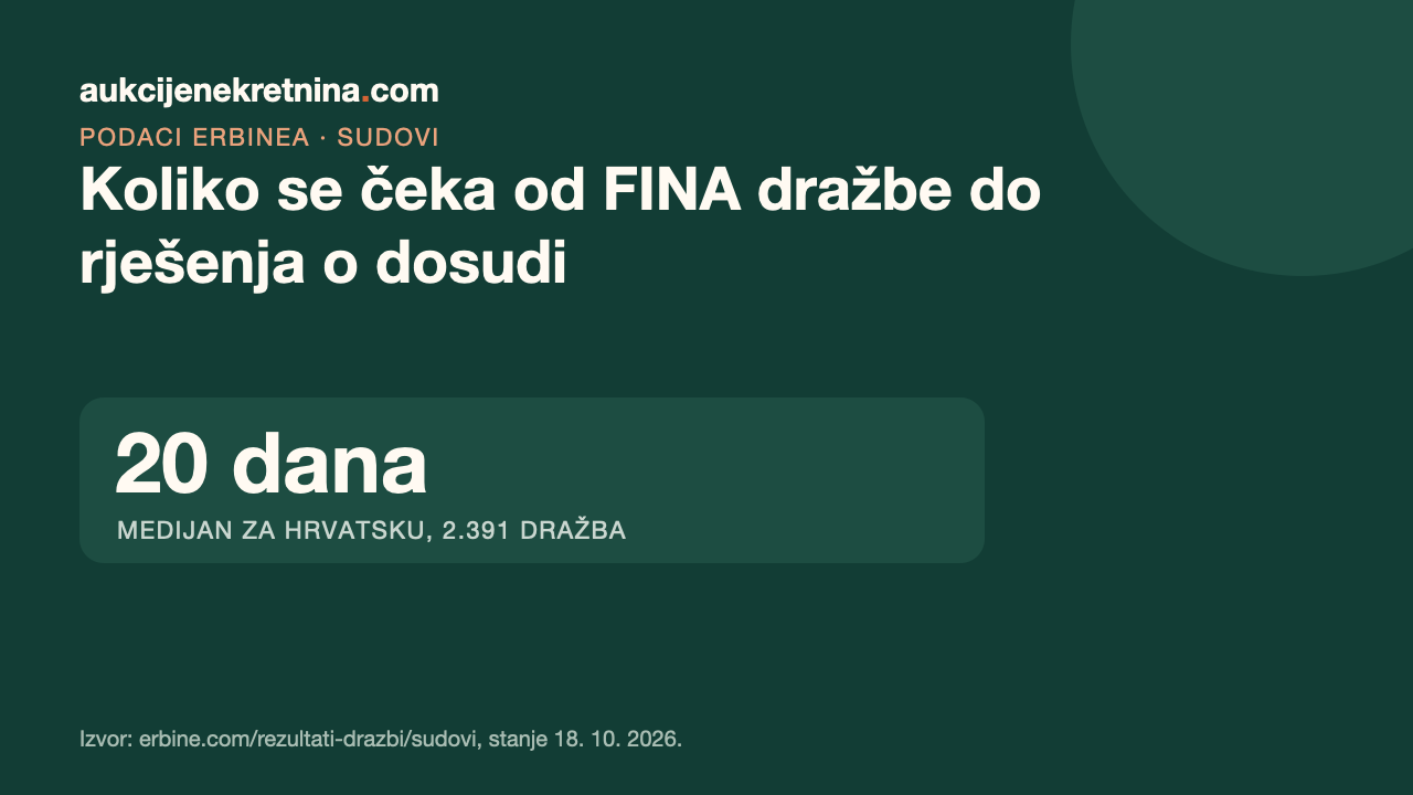 Kartica s naslovom „Koliko se čeka od FINA dražbe do rješenja o dosudi” i brojem 20 dana, medijanom za Hrvatsku iz 2.391 dražbe