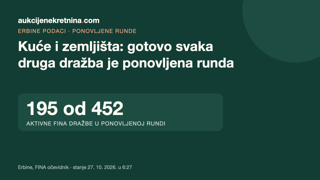 Kartica s naslovom „Kuće i zemljišta: gotovo svaka druga dražba je ponovljena runda” i brojem 195 od 452 (aktivne FINA dražbe u ponovljenoj rundi 27. 10. 2026.)