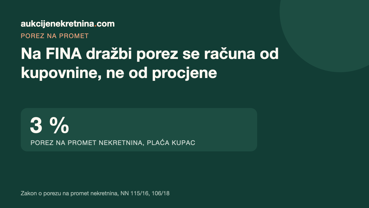 Kartica s naslovom „Na FINA dražbi porez se računa od kupovnine, ne od procjene” i brojem 3 % (porez na promet nekretnina, plaća kupac)